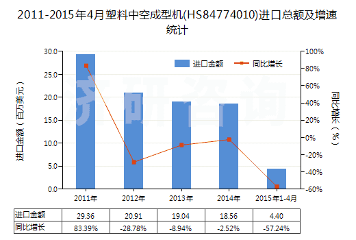 2011-2015年4月塑料中空成型機(jī)(HS84774010)進(jìn)口總額及增速統(tǒng)計